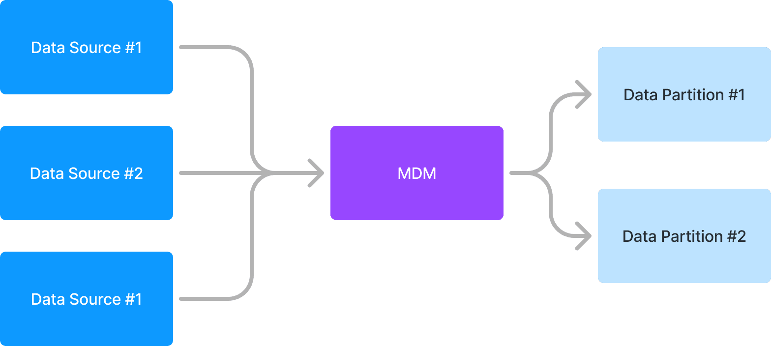 MDM Overview